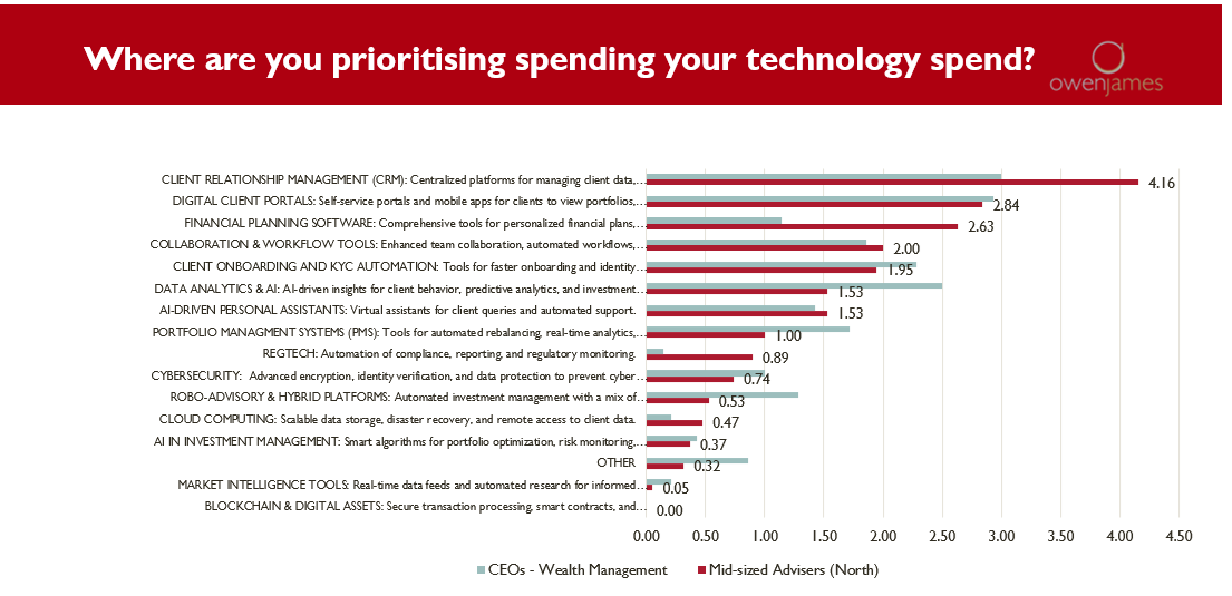 owen-james-where-are-you-prioritising-your-tech spend